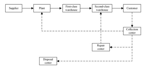 supply chain management of gucci|Gucci supplier.